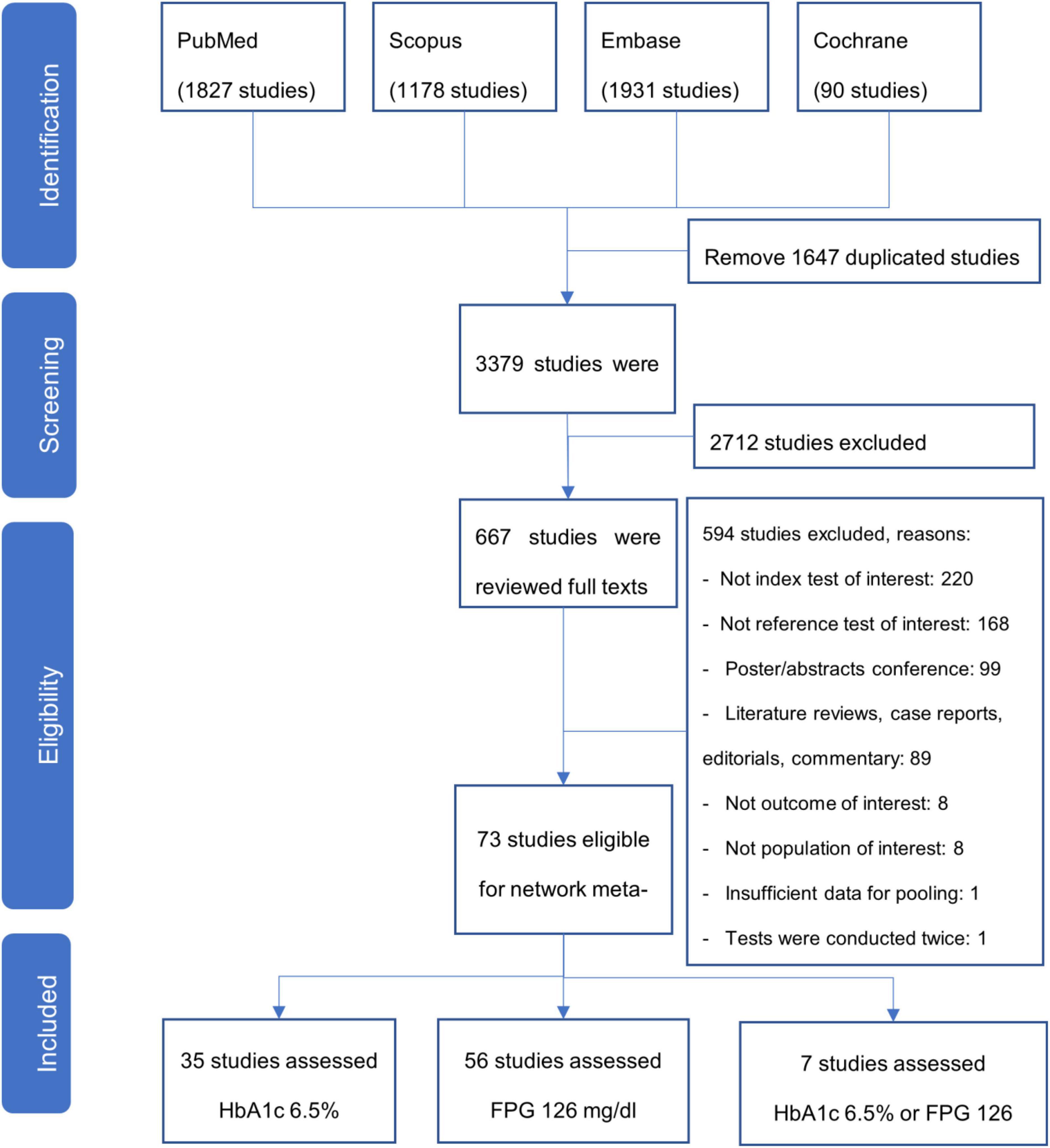 Comparison of diagnostic accuracy for diabetes diagnosis: A systematic review and network meta-analysis